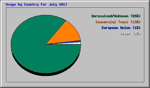 Usage by Country for July 2017