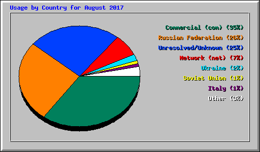 Usage by Country for August 2017