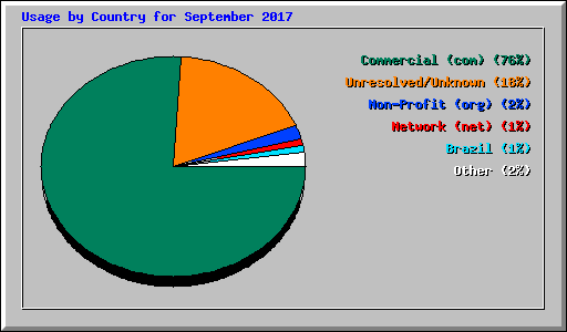 Usage by Country for September 2017