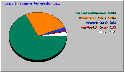 Usage by Country for October 2017