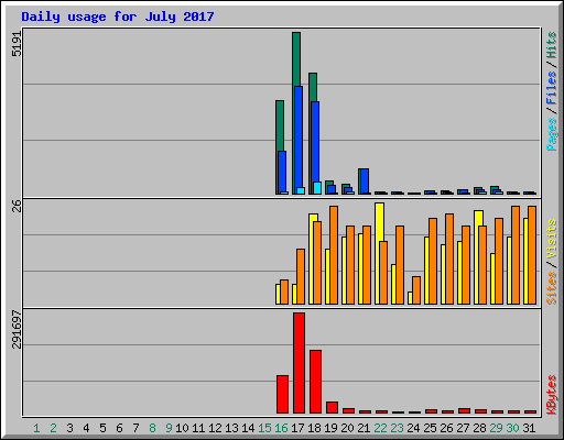 Daily usage for July 2017