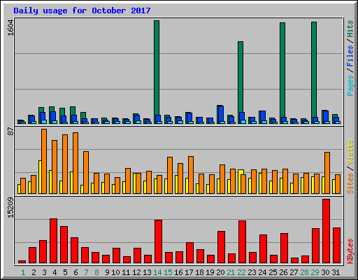 Daily usage for October 2017