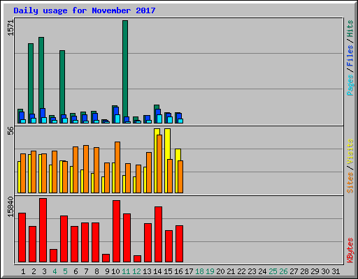 Daily usage for November 2017