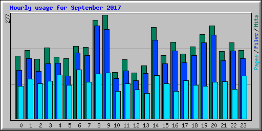 Hourly usage for September 2017