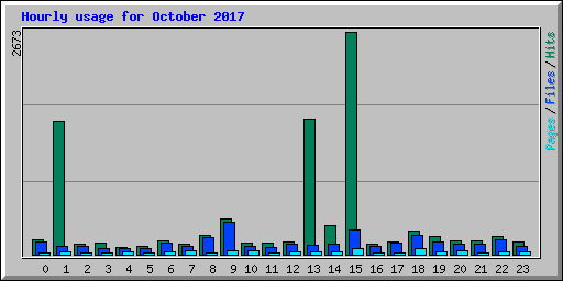 Hourly usage for October 2017